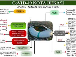 Update Laporan Covid 19 per 23 Januari 2023