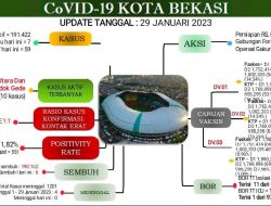 Update Laporan Covid 19 per 29 Januari 2023
