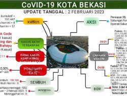 Update Laporan Covid 19 per 02 Februari 2023