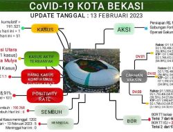 Update Laporan Covid 19 per 13 Februari 2023