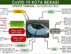 Update Laporan Covid-19 per 23 Februari 2023