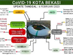 Update Laporan Covid-19 per 6 Februari 2023