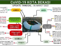 Update Laporan Covid-19 per 6 Maret 2023