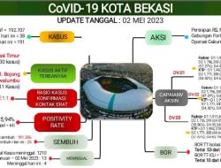 Update Laporan Covid-19 per 02 Mei 2023